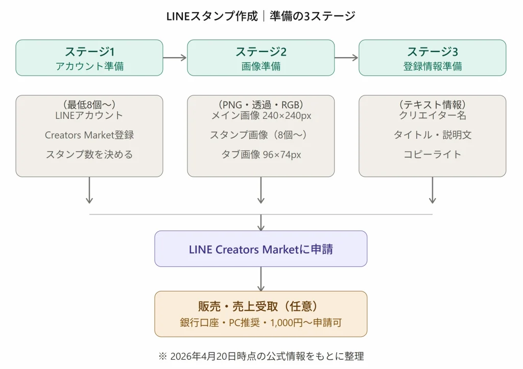 LINEスタンプ作成の準備を3ステージで整理した図解。アカウント準備、画像準備、登録情報準備の流れをまとめたもの