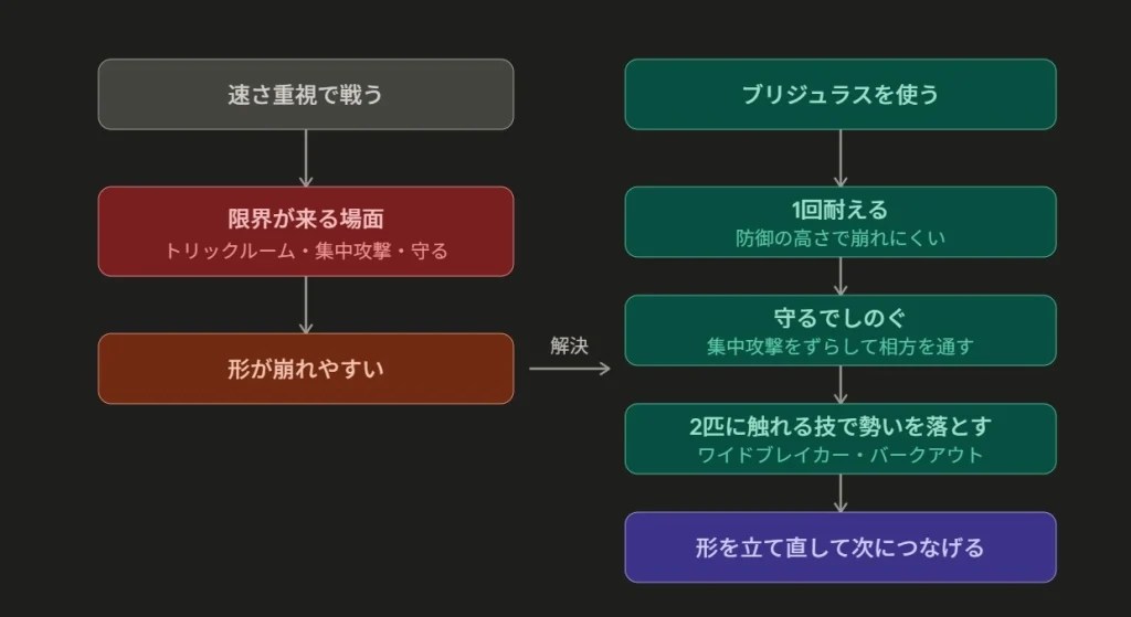 ポケモンチャンピオンズで、速さ重視の戦い方とブリジュラスで立て直す流れを比較した図解
